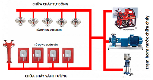 Những yêu cầu cơ bản trong việc thiết kế hệ thống PCCC